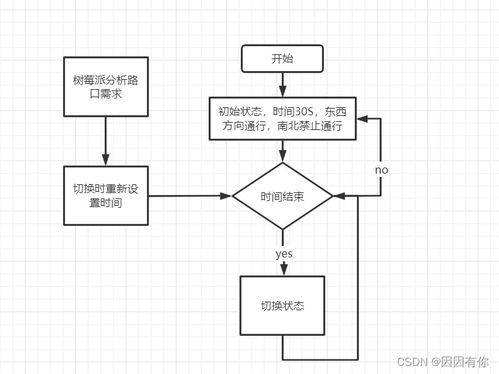 基于机器视觉的交通灯控制系统设计